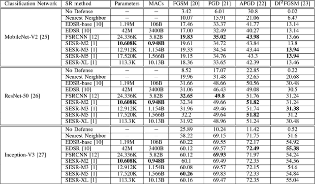 Figure 4 for Super-Efficient Super Resolution for Fast Adversarial Defense at the Edge