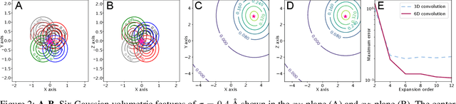 Figure 3 for 6DCNN with roto-translational convolution filters for volumetric data processing