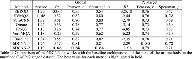 Figure 2 for 6DCNN with roto-translational convolution filters for volumetric data processing