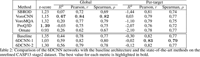 Figure 4 for 6DCNN with roto-translational convolution filters for volumetric data processing