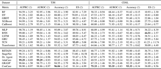 Figure 2 for A Comprehensive Benchmark for COVID-19 Predictive Modeling Using Electronic Health Records in Intensive Care: Choosing the Best Model for COVID-19 Prognosis