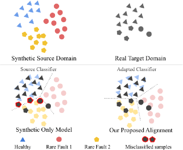 Figure 1 for Integrating Expert Knowledge with Domain Adaptation for Unsupervised Fault Diagnosis