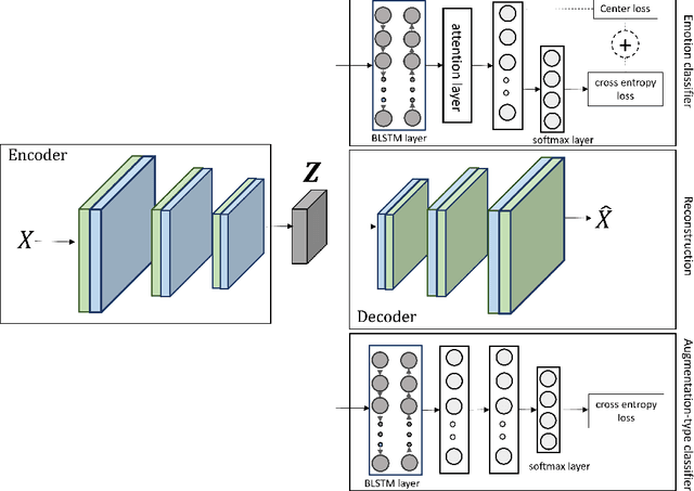 Figure 2 for Multitask Learning from Augmented Auxiliary Data for Improving Speech Emotion Recognition