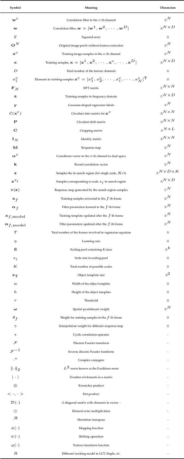 Figure 2 for Correlation Filter for UAV-Based Aerial Tracking: A Review and Experimental Evaluation