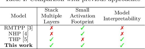 Figure 4 for Learning Point Processes using Recurrent Graph Network