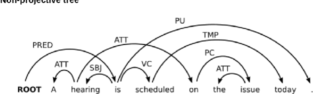 Figure 3 for Transition-Based Dependency Parsing using Perceptron Learner