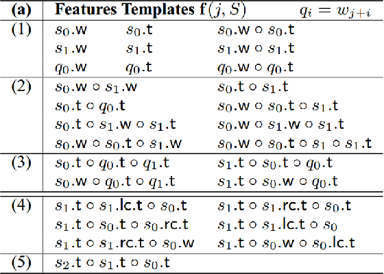 Figure 4 for Transition-Based Dependency Parsing using Perceptron Learner