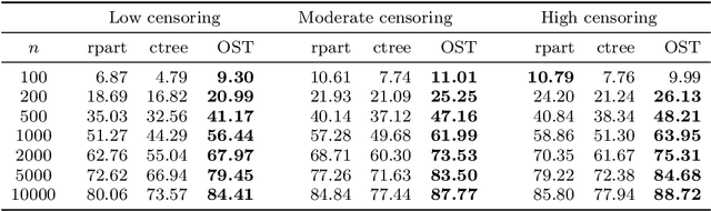 Figure 4 for Optimal Survival Trees