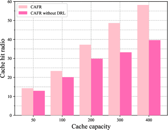Figure 3 for Mobility-Aware Cooperative Caching in Vehicular Edge Computing Based on Asynchronous Federated and Deep Reinforcement Learning