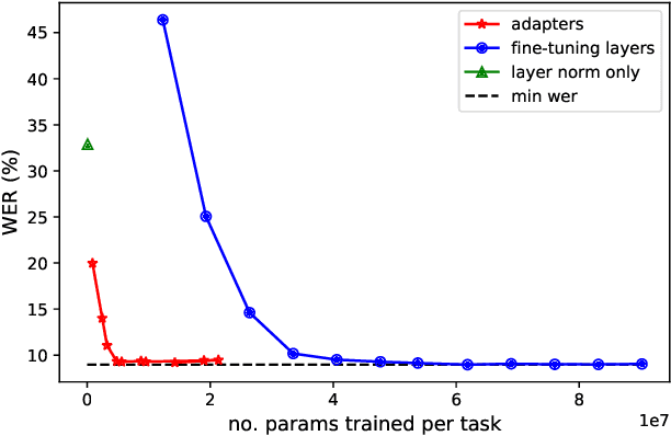 Figure 1 for Efficient Adapter Transfer of Self-Supervised Speech Models for Automatic Speech Recognition
