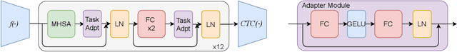 Figure 3 for Efficient Adapter Transfer of Self-Supervised Speech Models for Automatic Speech Recognition