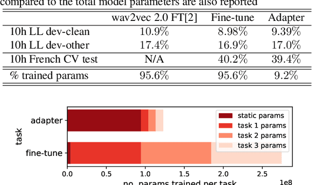 Figure 2 for Efficient Adapter Transfer of Self-Supervised Speech Models for Automatic Speech Recognition