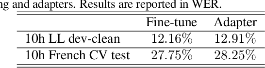 Figure 4 for Efficient Adapter Transfer of Self-Supervised Speech Models for Automatic Speech Recognition