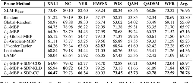 Figure 4 for Deep Neural Compression Via Concurrent Pruning and Self-Distillation