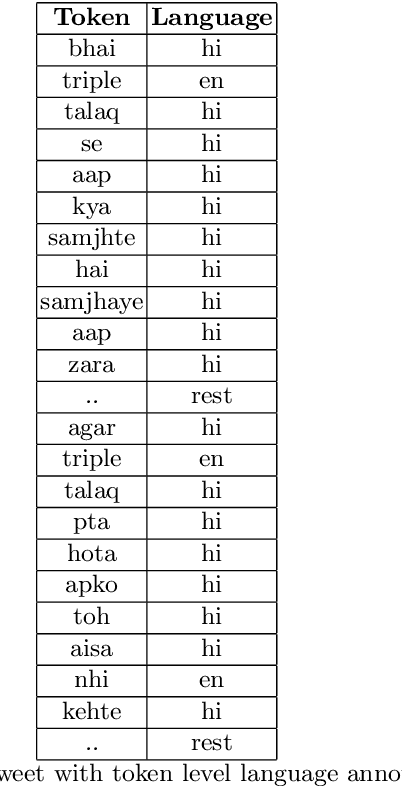 Figure 1 for A Corpus of English-Hindi Code-Mixed Tweets for Sarcasm Detection