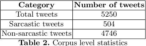 Figure 2 for A Corpus of English-Hindi Code-Mixed Tweets for Sarcasm Detection