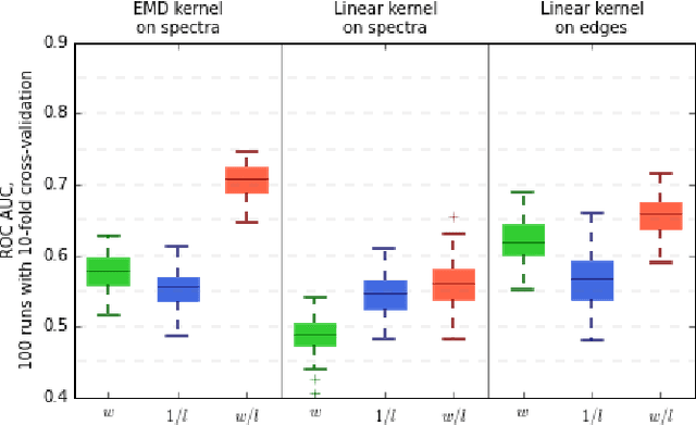 Figure 3 for Kernel classification of connectomes based on earth mover's distance between graph spectra