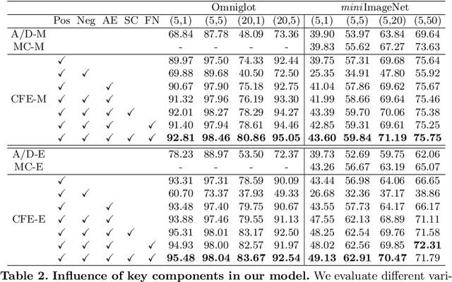Figure 4 for Rethinking Clustering-Based Pseudo-Labeling for Unsupervised Meta-Learning
