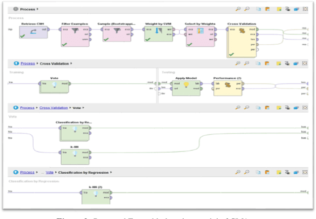 Figure 4 for A Novel Multiple Ensemble Learning Models Based on Different Datasets for Software Defect Prediction