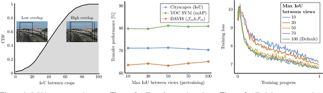 Figure 2 for Revisiting Contrastive Methods for Unsupervised Learning of Visual Representations