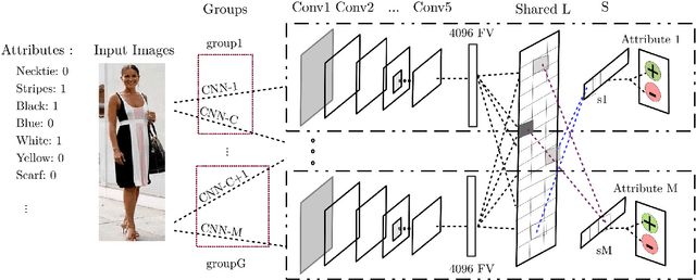 Figure 2 for Multi-task CNN Model for Attribute Prediction
