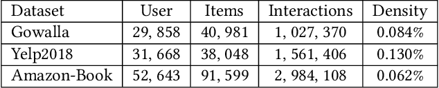 Figure 2 for MGDCF: Distance Learning via Markov Graph Diffusion for Neural Collaborative Filtering