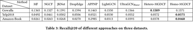 Figure 4 for MGDCF: Distance Learning via Markov Graph Diffusion for Neural Collaborative Filtering