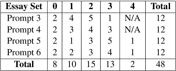 Figure 3 for Happy Are Those Who Grade without Seeing: A Multi-Task Learning Approach to Grade Essays Using Gaze Behaviour