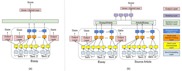 Figure 2 for Happy Are Those Who Grade without Seeing: A Multi-Task Learning Approach to Grade Essays Using Gaze Behaviour
