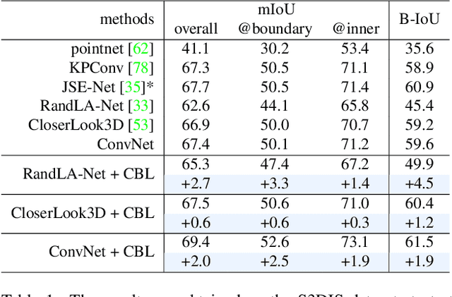 Figure 2 for Contrastive Boundary Learning for Point Cloud Segmentation
