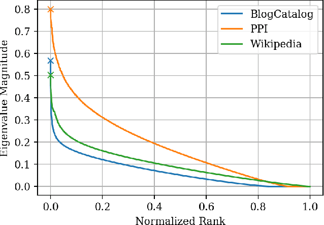 Figure 2 for InfiniteWalk: Deep Network Embeddings as Laplacian Embeddings with a Nonlinearity