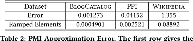 Figure 3 for InfiniteWalk: Deep Network Embeddings as Laplacian Embeddings with a Nonlinearity