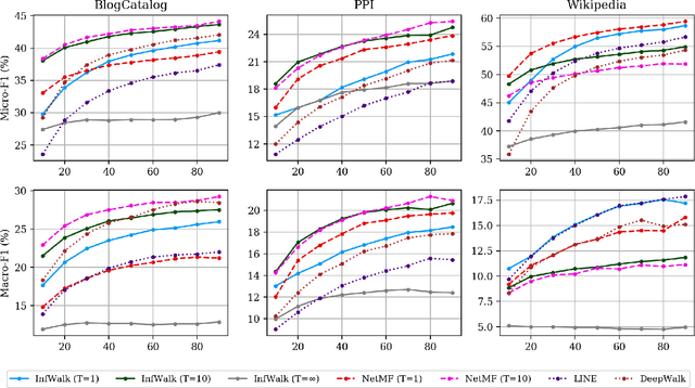 Figure 4 for InfiniteWalk: Deep Network Embeddings as Laplacian Embeddings with a Nonlinearity