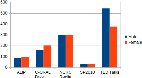 Figure 2 for CORAA: a large corpus of spontaneous and prepared speech manually validated for speech recognition in Brazilian Portuguese