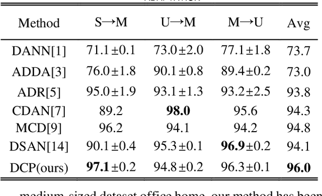 Figure 3 for Unsupervised domain adaptation via double classifiers based on high confidence pseudo label