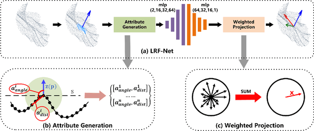 Figure 3 for LRF-Net: Learning Local Reference Frames for 3D Local Shape Description and Matching