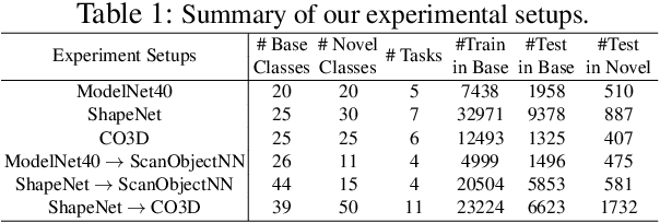 Figure 2 for Few-shot Class-incremental Learning for 3D Point Cloud Objects