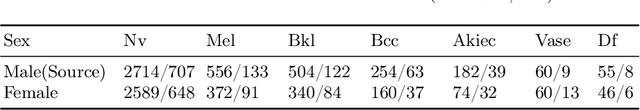 Figure 3 for Contrastive Centroid Supervision Alleviates Domain Shift in Medical Image Classification