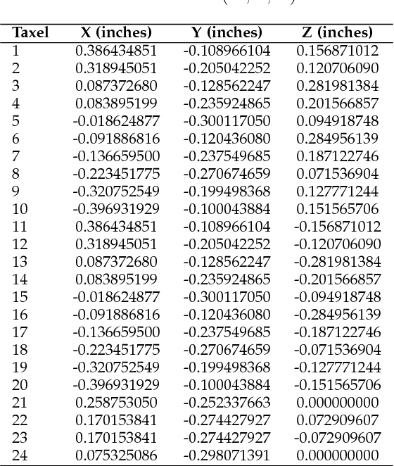 Figure 2 for TactileGCN: A Graph Convolutional Network for Predicting Grasp Stability with Tactile Sensors
