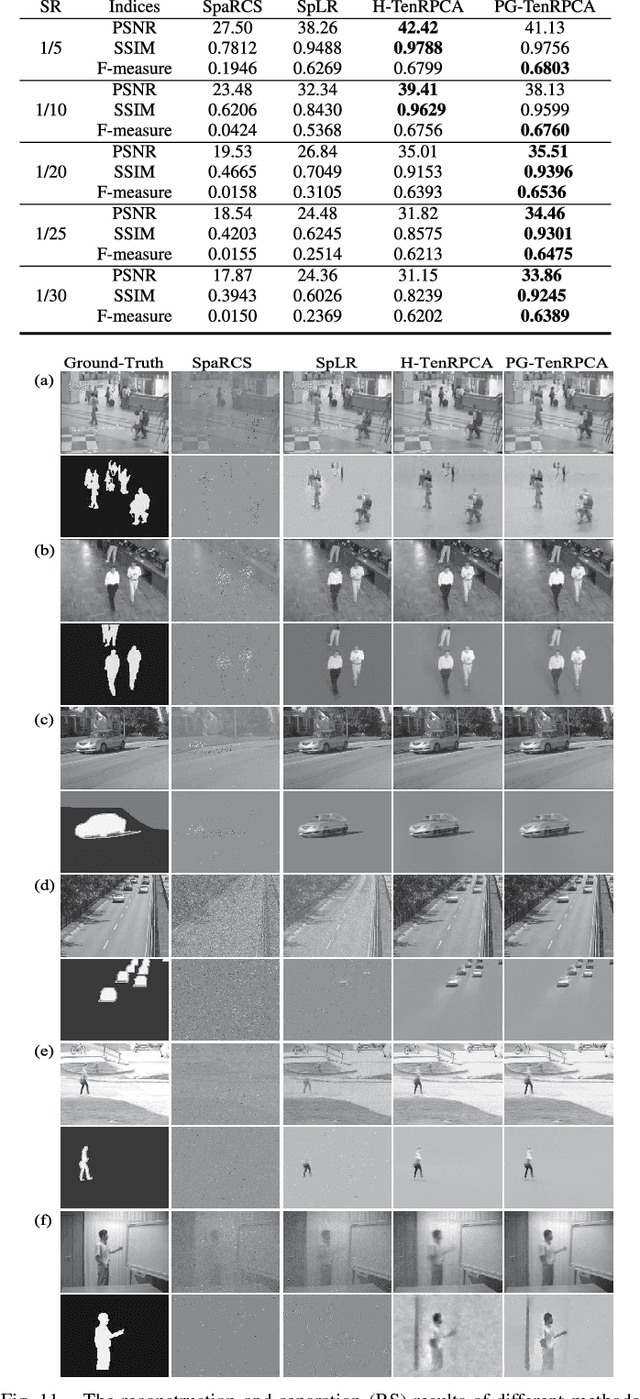 Figure 3 for Total Variation Regularized Tensor RPCA for Background Subtraction from Compressive Measurements