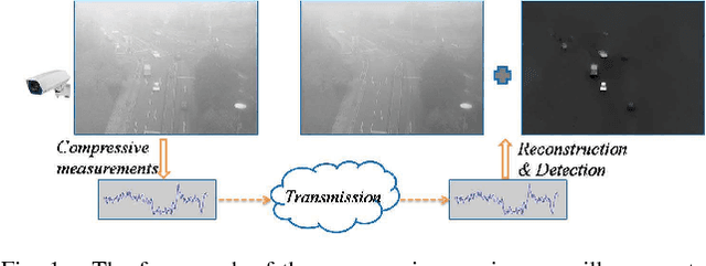 Figure 1 for Total Variation Regularized Tensor RPCA for Background Subtraction from Compressive Measurements