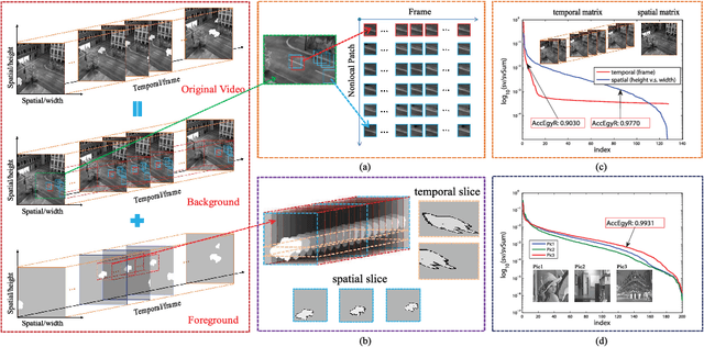 Figure 4 for Total Variation Regularized Tensor RPCA for Background Subtraction from Compressive Measurements