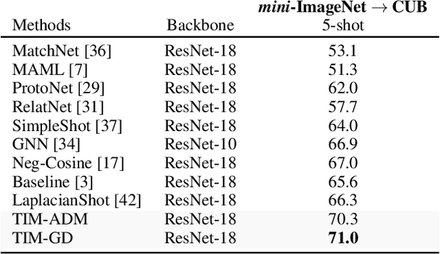 Figure 3 for Transductive Information Maximization For Few-Shot Learning