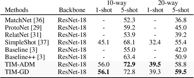 Figure 4 for Transductive Information Maximization For Few-Shot Learning