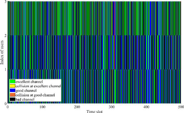 Figure 2 for A Deep Actor-Critic Reinforcement Learning Framework for Dynamic Multichannel Access
