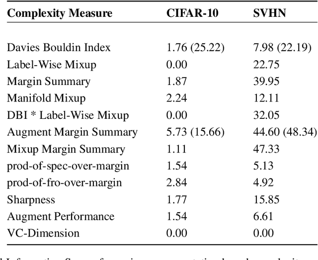 Figure 2 for Representation Based Complexity Measures for Predicting Generalization in Deep Learning