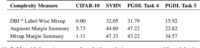 Figure 4 for Representation Based Complexity Measures for Predicting Generalization in Deep Learning