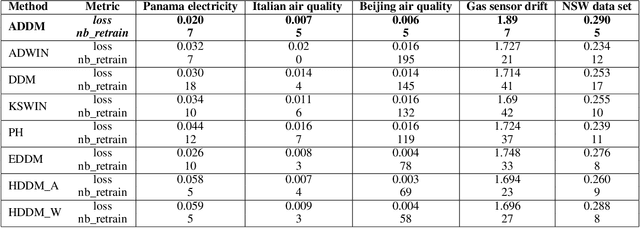 Figure 2 for Autoregressive based Drift Detection Method
