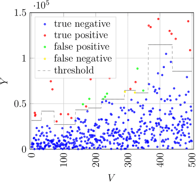 Figure 3 for Community-based anomaly detection using spectral graph filtering