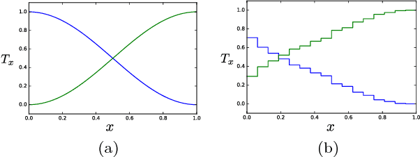 Figure 3 for Supervised learning with generalized tensor networks